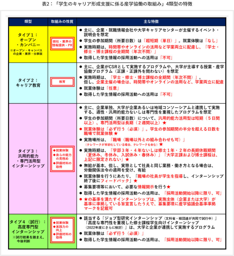 表2  「学生のキャリア形成支援に係る産学協働の取組み」4類型の特徴