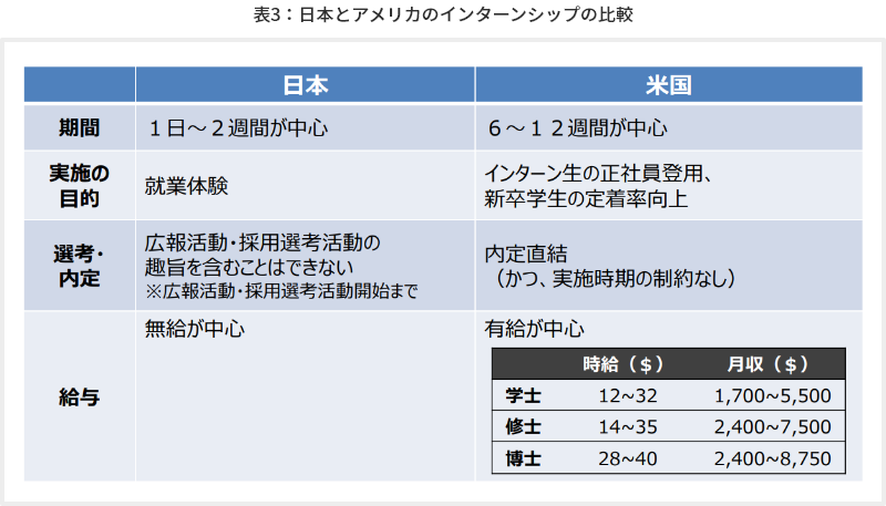 表3：日本とアメリカのインターンシップの比較
