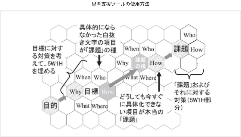思考支援ツールの使用方法