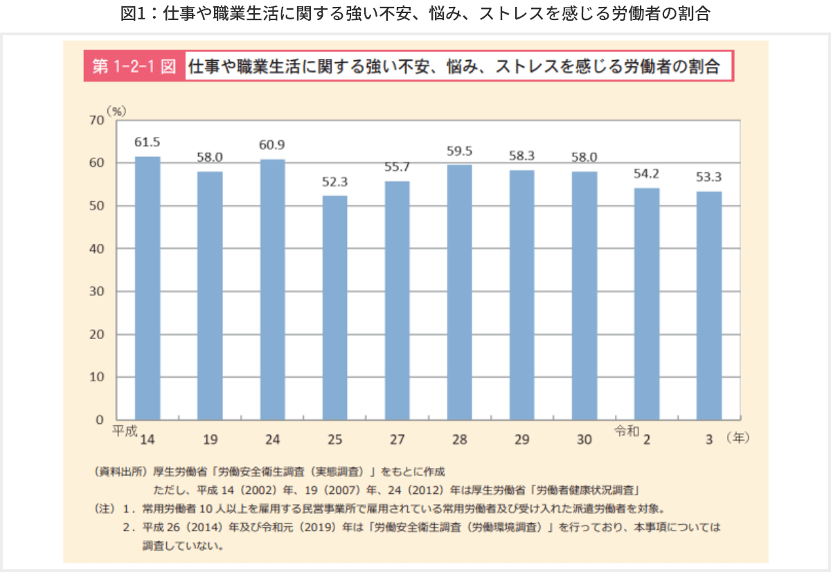 図1　仕事や職業生活に関する強い不安、悩み、ストレスを感じる労働者の割合