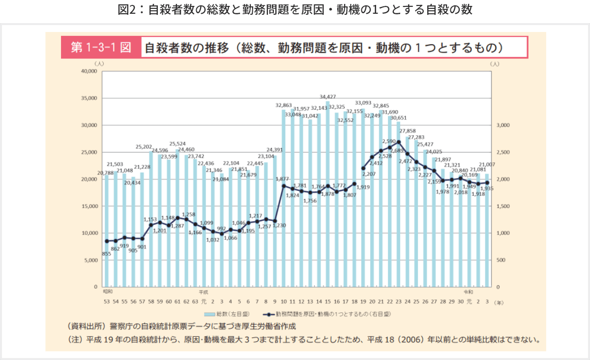 図2　自殺者数の総数と勤務問題を原因・動機の1つとする自殺の数