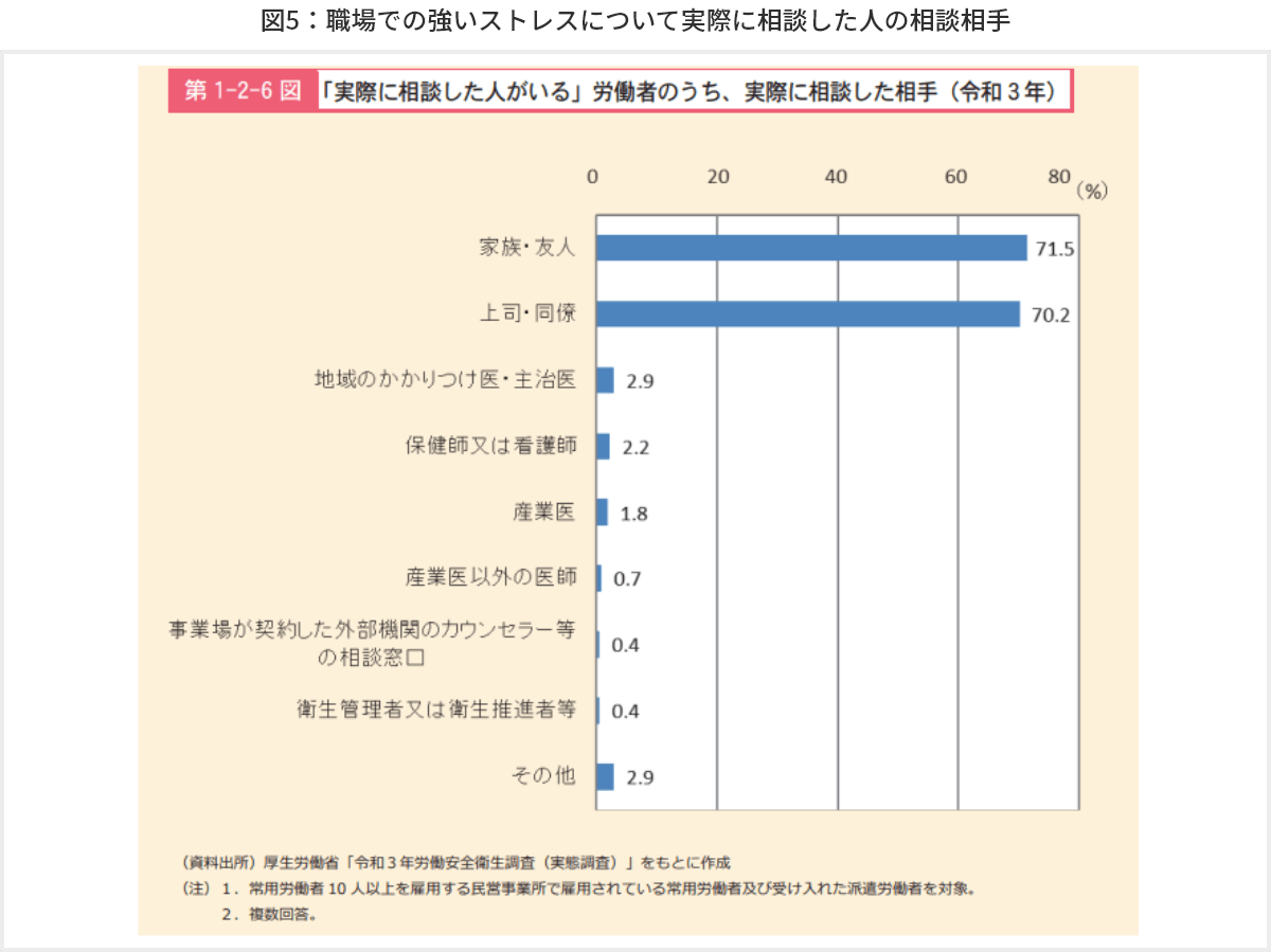 図5　職場での強いストレスについて実際に相談した人の相談相手