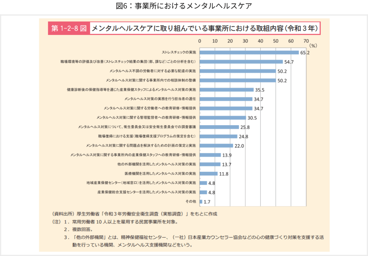 図6　事業所におけるメンタルヘルスケア