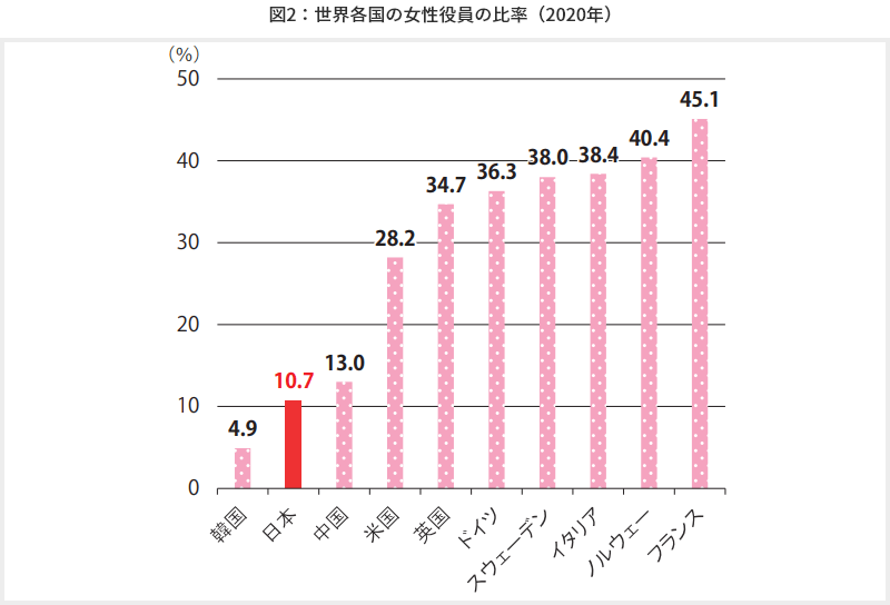 colum108-2図2　世界各国の女性役員の比率（2020年）