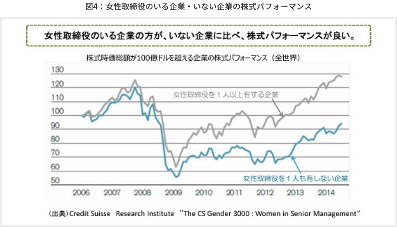 図4　女性取締役のいる企業・いない企業の株式パフォーマンス