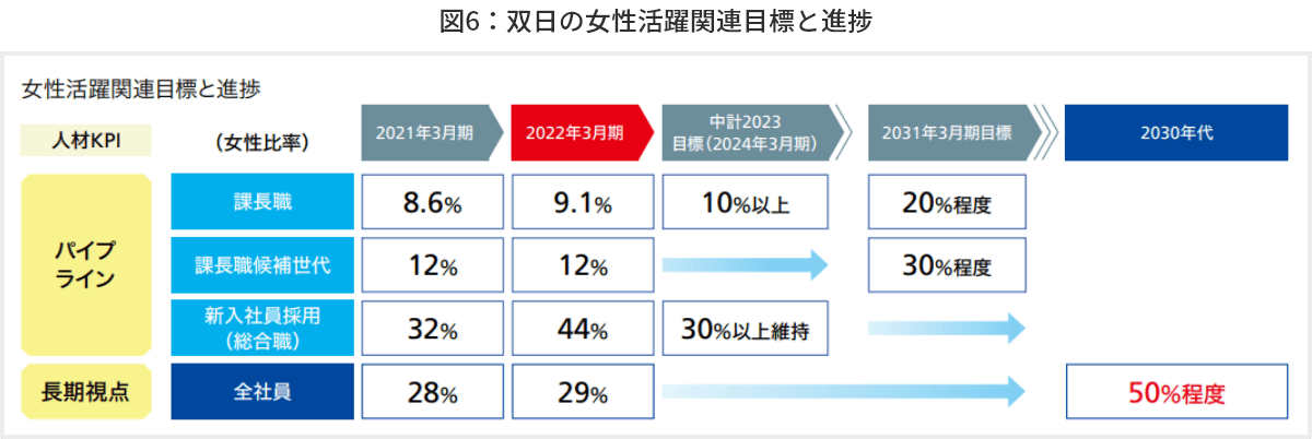 図6　双日の女性活躍関連目標と進捗