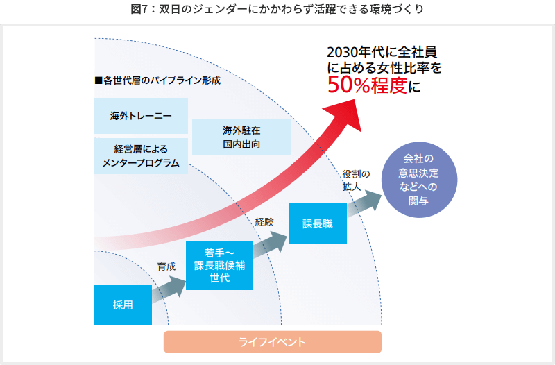 図7　双日のジェンダーにかかわらず活躍できる環境づくり