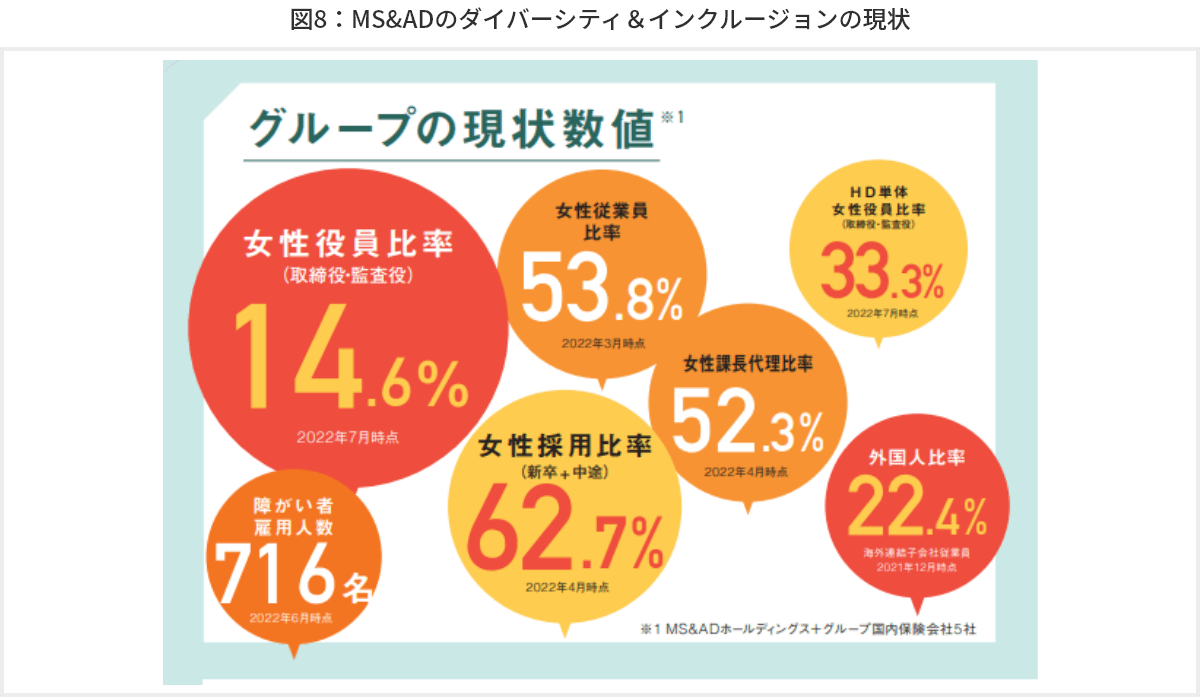 図8　MS&ADのダイバーシティ＆インクルージョンの現状