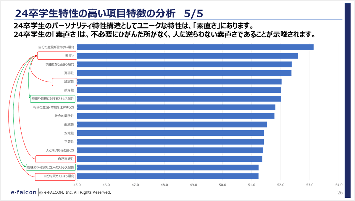 24卒学生特性の高い項目特徴の分析 5/5
