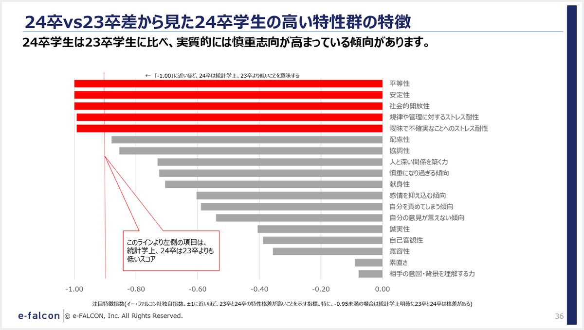 24卒vs23卒差から見た24卒学生の高い特性群の特徴