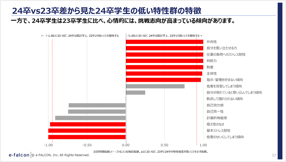 24卒vs23卒差から見た24卒学生の低い特性群の特徴