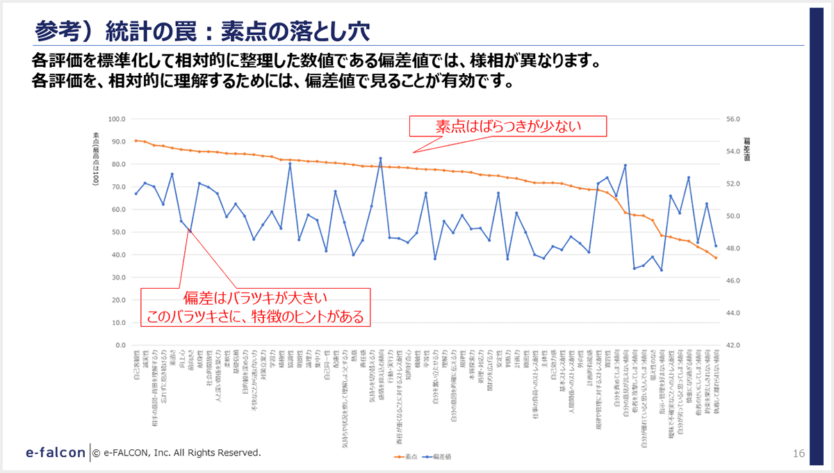 参考）統計の罠：素点の落とし穴