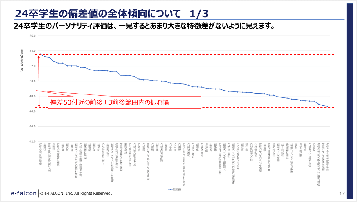 24卒学生の偏差値の全体傾向について 1/3