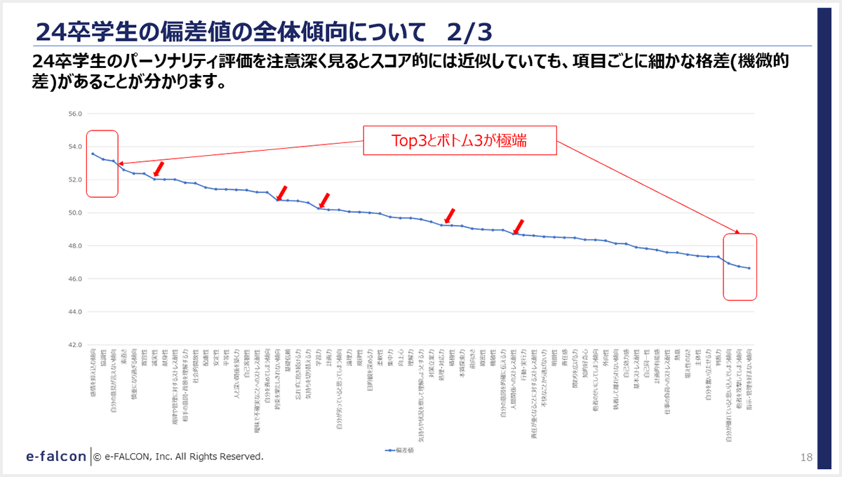 24卒学生の偏差値の全体傾向について 2/3