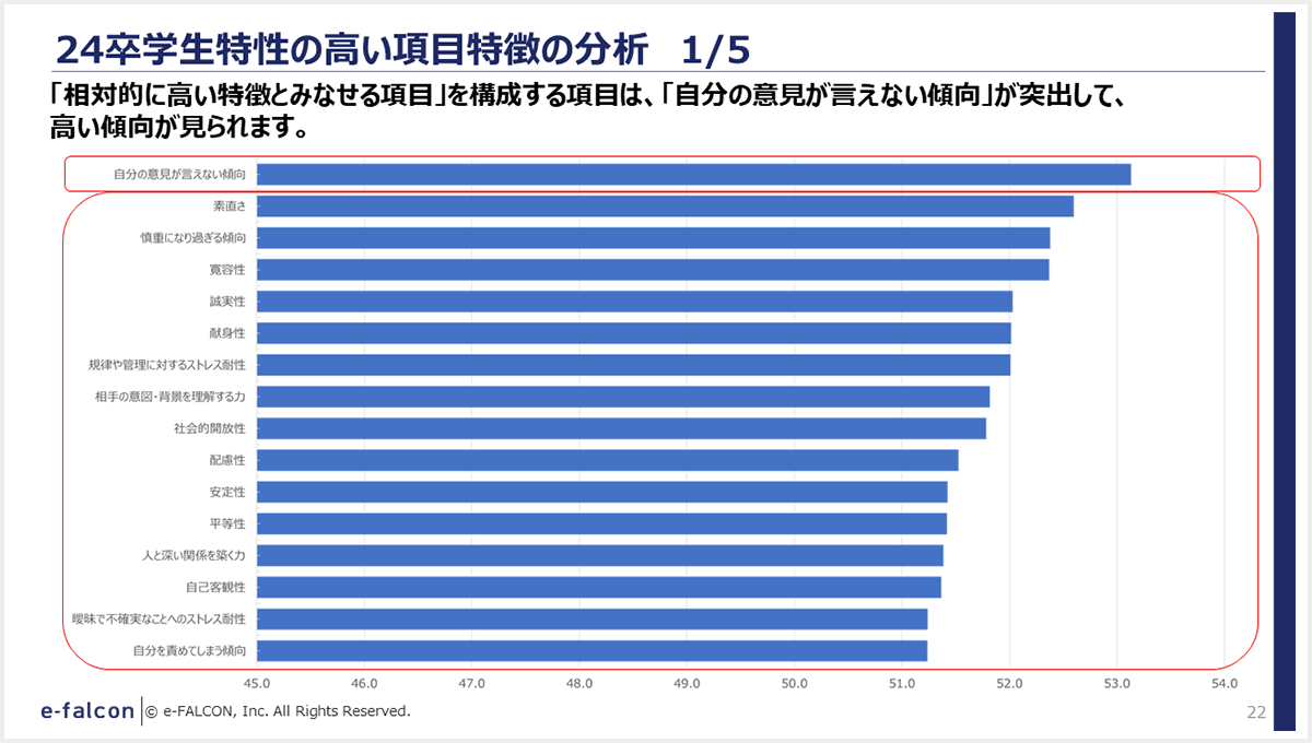24卒学生特性の高い項目特徴の分析 1/5