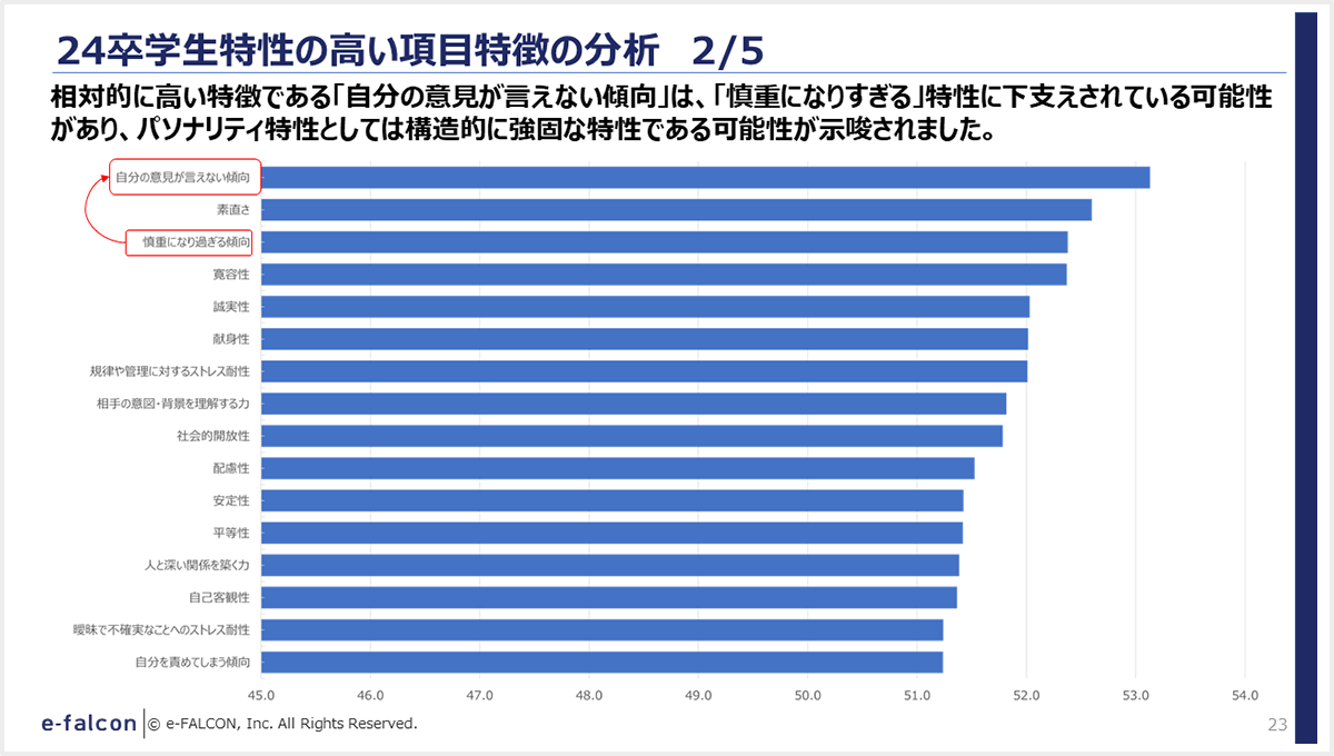 24卒学生特性の高い項目特徴の分析 2/5