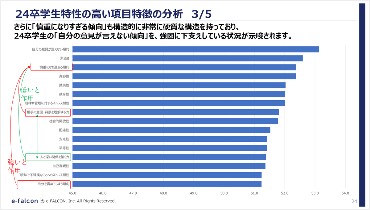 24卒学生特性の高い項目特徴の分析 3/5