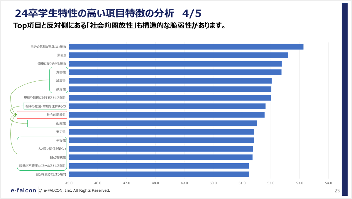 24卒学生特性の高い項目特徴の分析 4/5