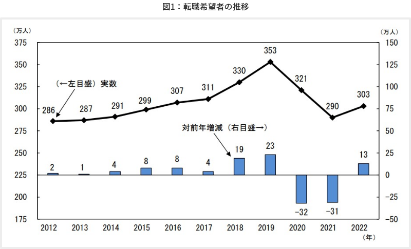 図1　転職希望者の推移
