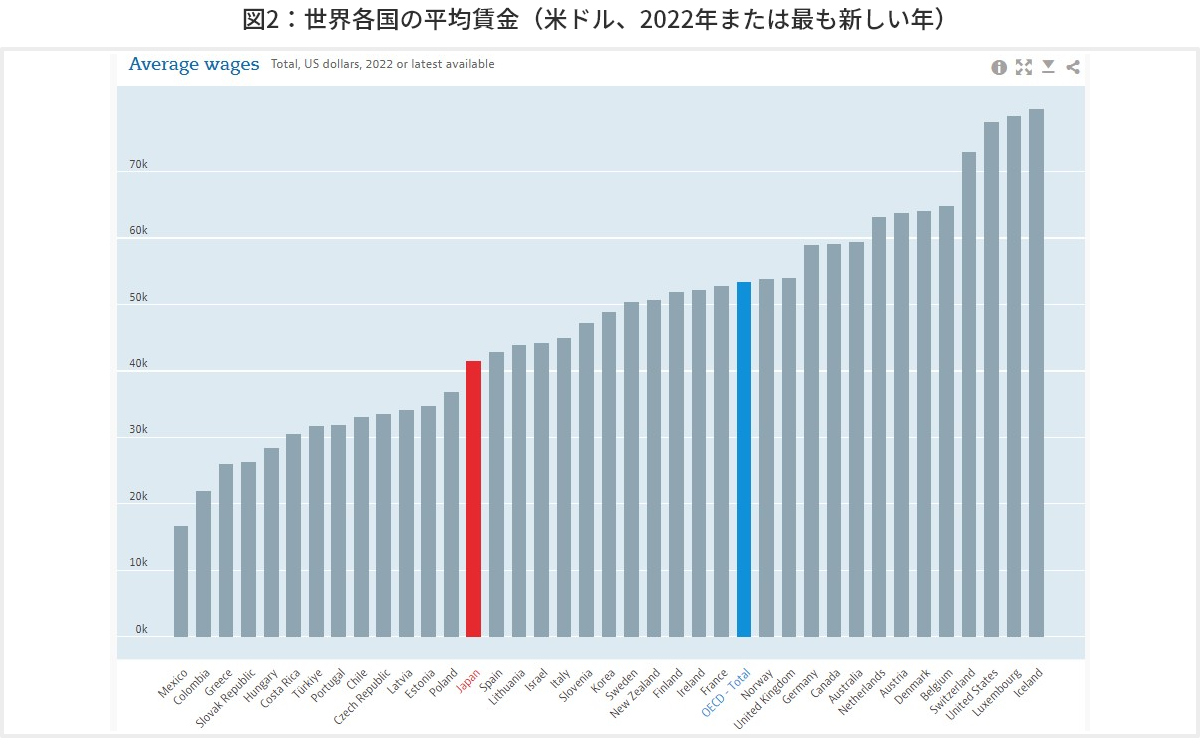 図2　世界各国の平均賃金（米ドル、2022年または最も新しい年）