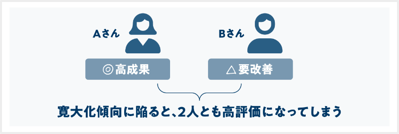 寛大化現象に陥ると、2人とも高評価になってしまう