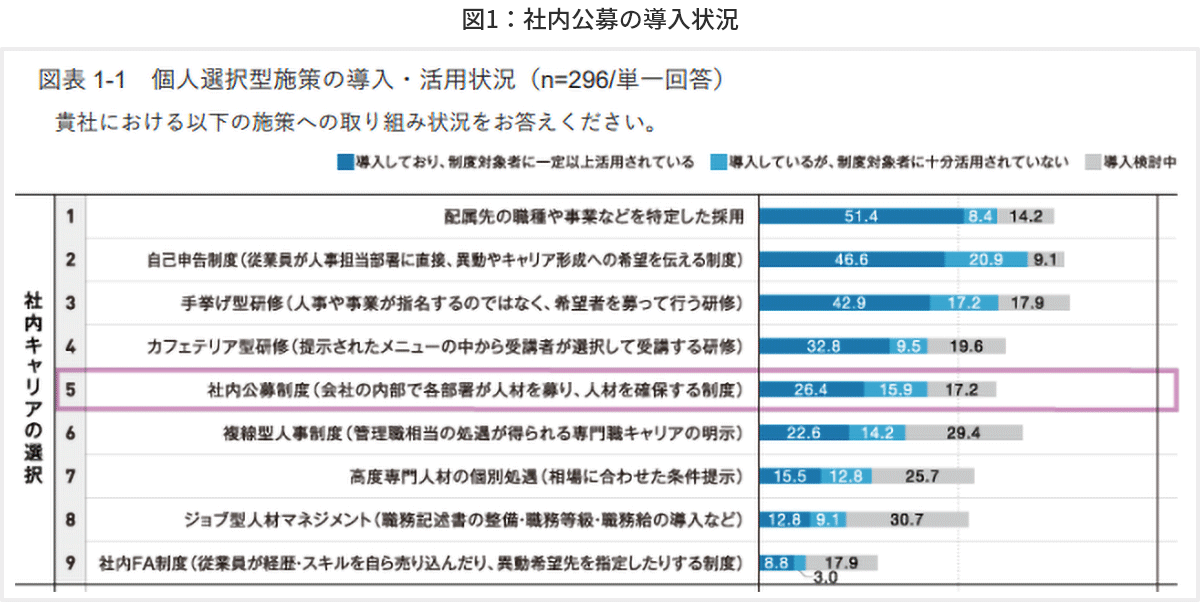 図1 社内公募の導入状況