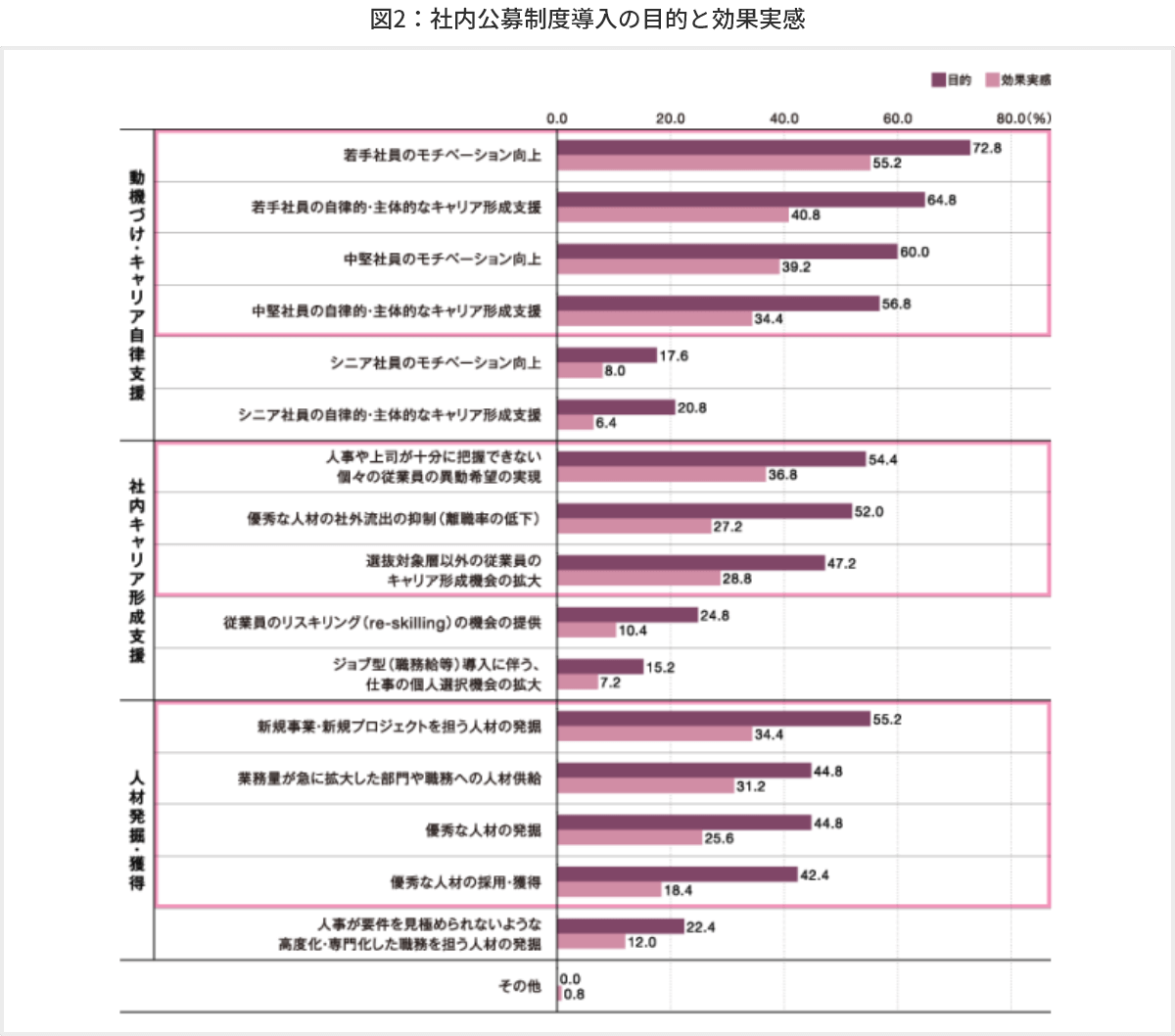 図2 社内公募制度導入の目的と効果実感