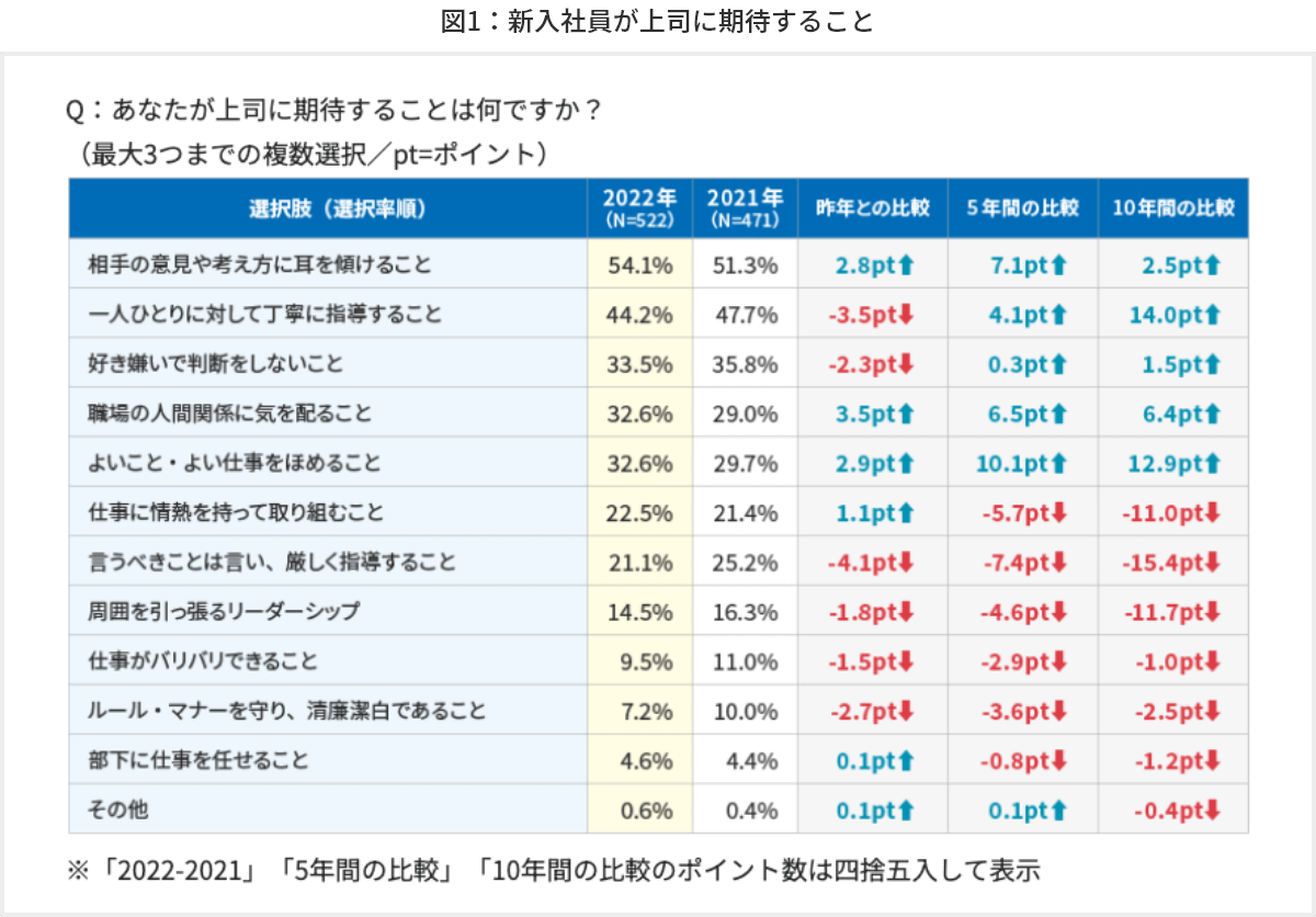 図1 新入社員が上司に期待すること