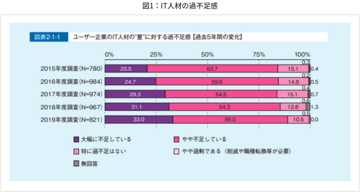 図1 IT人材の過不足感