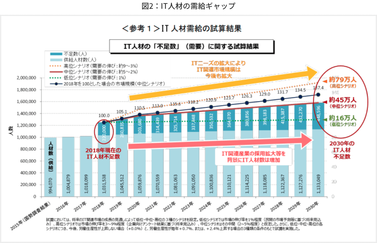  図2 IT人材の需給ギャップ