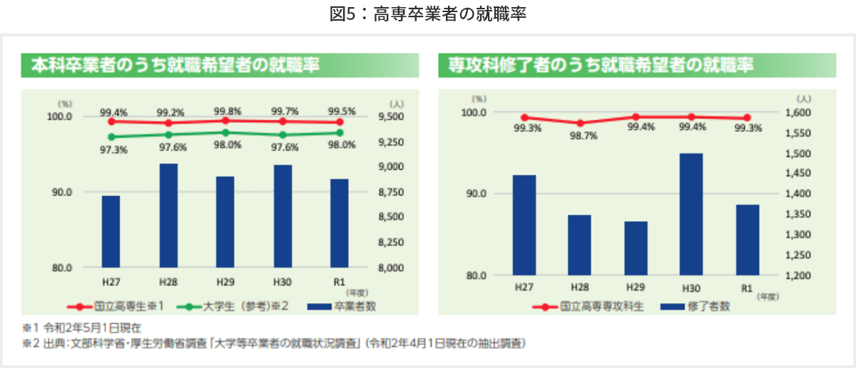 図5 高専卒業者の就職率