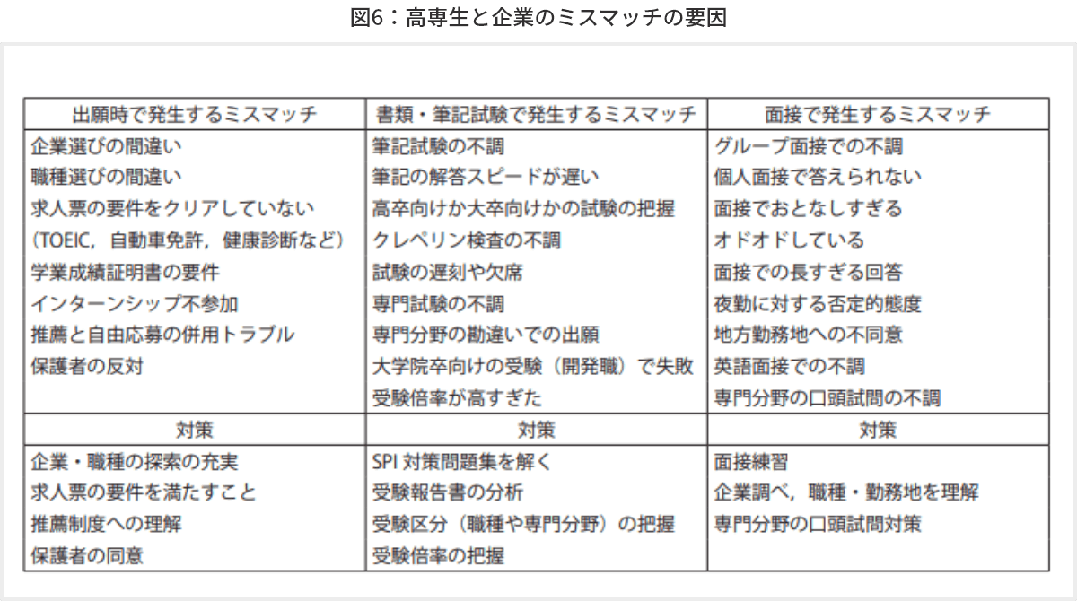 図6 高専生と企業のミスマッチの要因