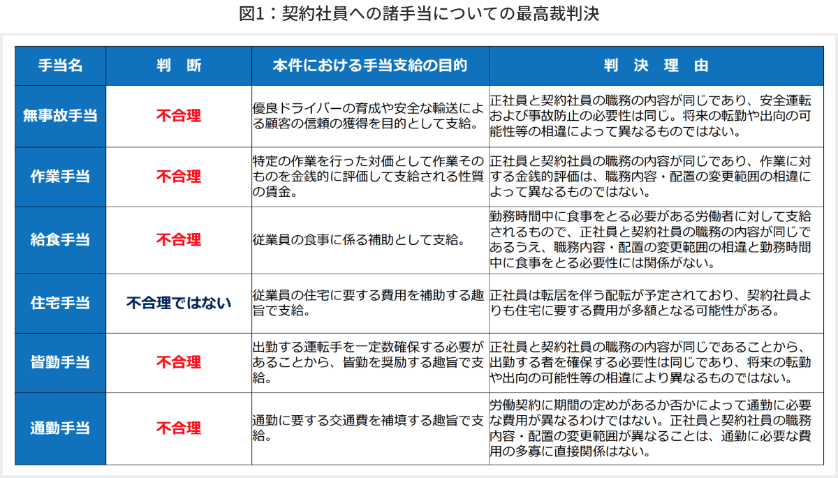 図1 契約社員への諸手当についての最高裁判決
