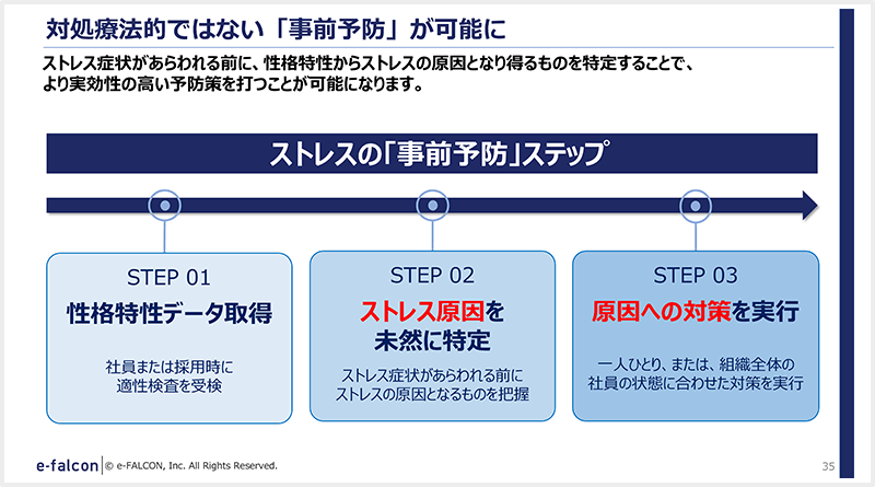 対処療法的ではない「事前予防」が可能に