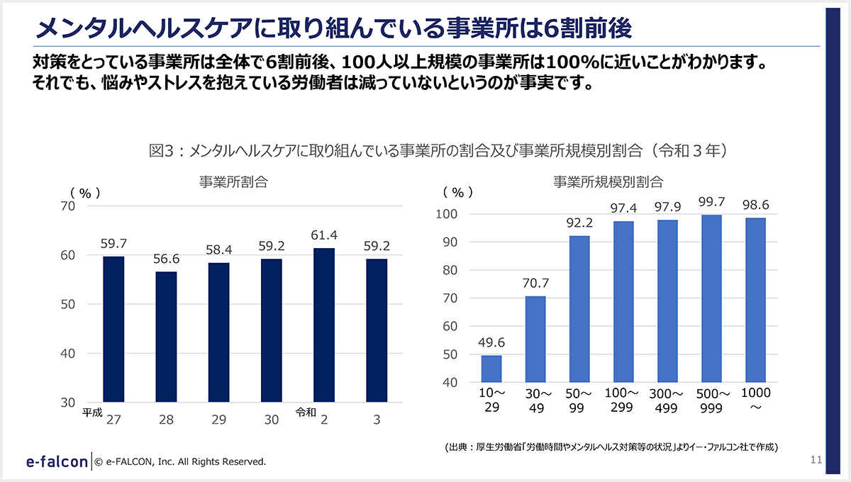 colum119-5メンタルヘルスケアに取り組んでいる事業所は6割前後