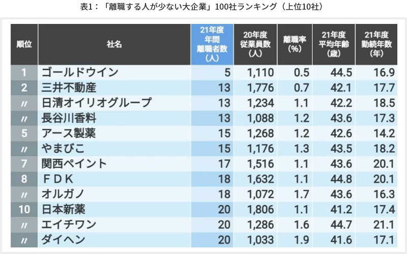 表1　「離職する人が少ない大企業」100社ランキング（上位10社）
