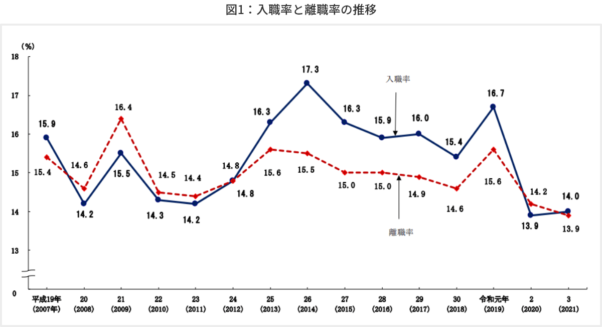 図1　入職率と離職率の推移
