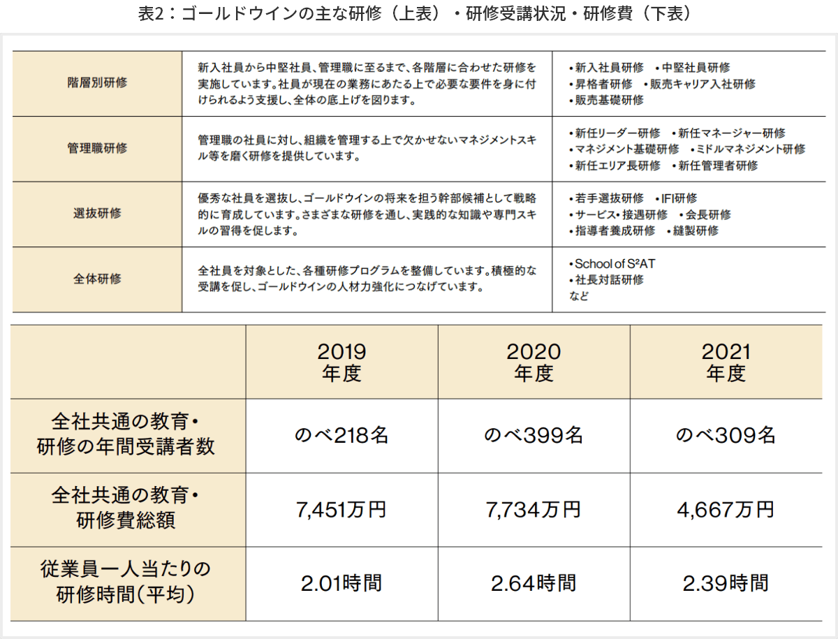 表2　ゴールドウインの主な研修（上表）・研修受講状況・研修費（下表）