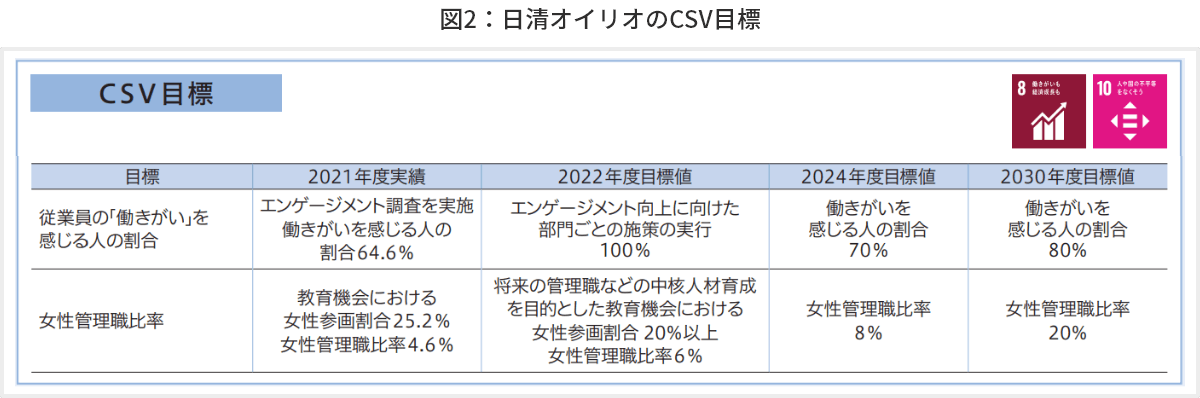 図2　日清オイリオのCSV目標