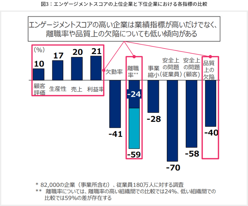 図3　エンゲージメントスコアの上位企業と下位企業における各指標の比較