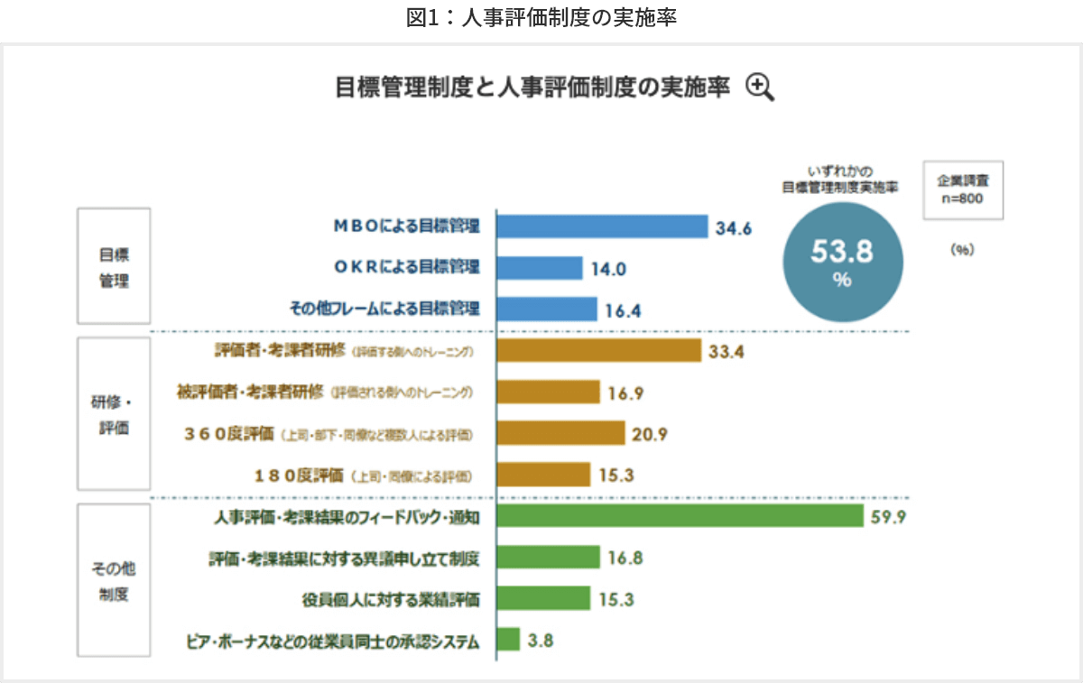 図1 人事評価制度の実施率