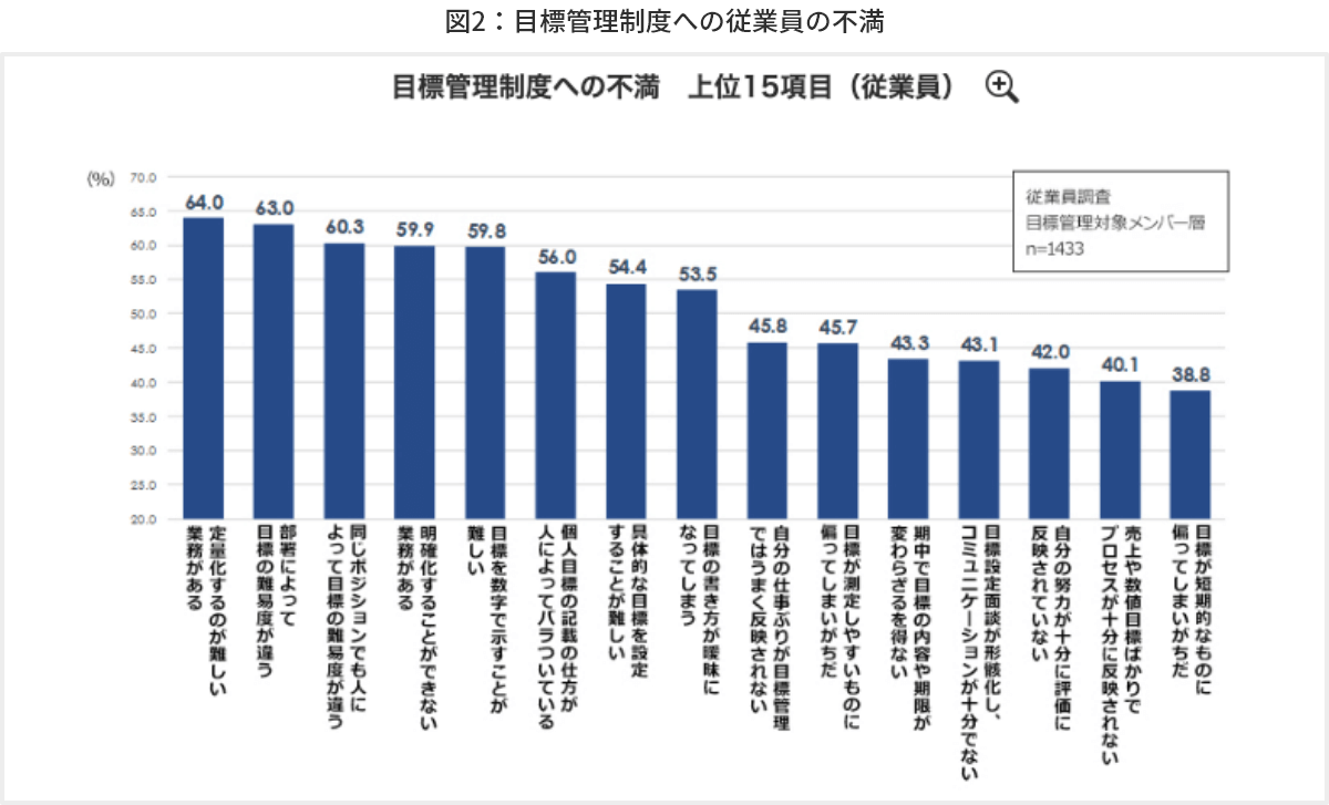 図2 目標管理制度への従業員の不満