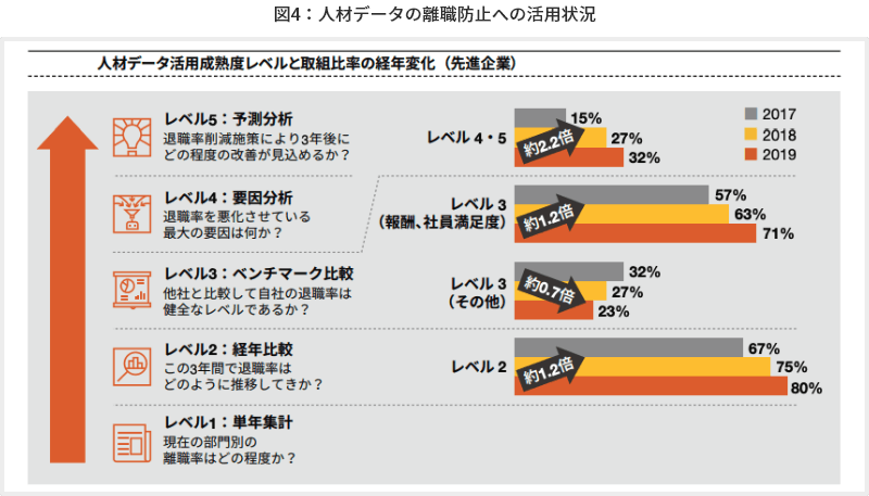 図4 人材データの離職防止への活用状況