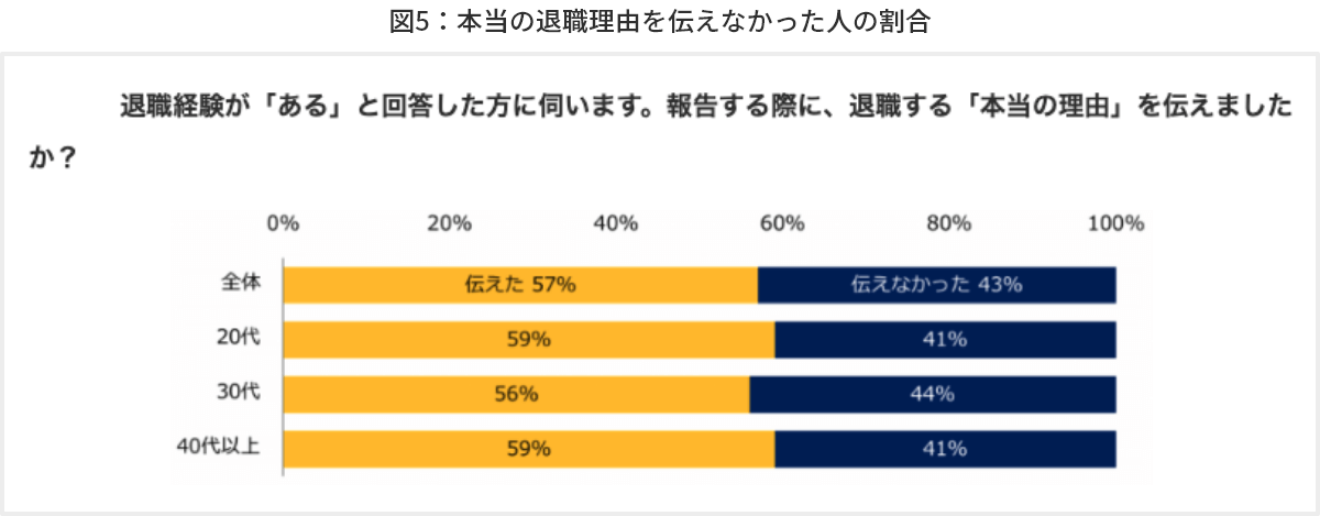 図5 本当の退職理由を伝えなかった人の割合