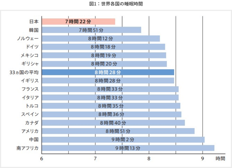 図1　世界各国の睡眠時間