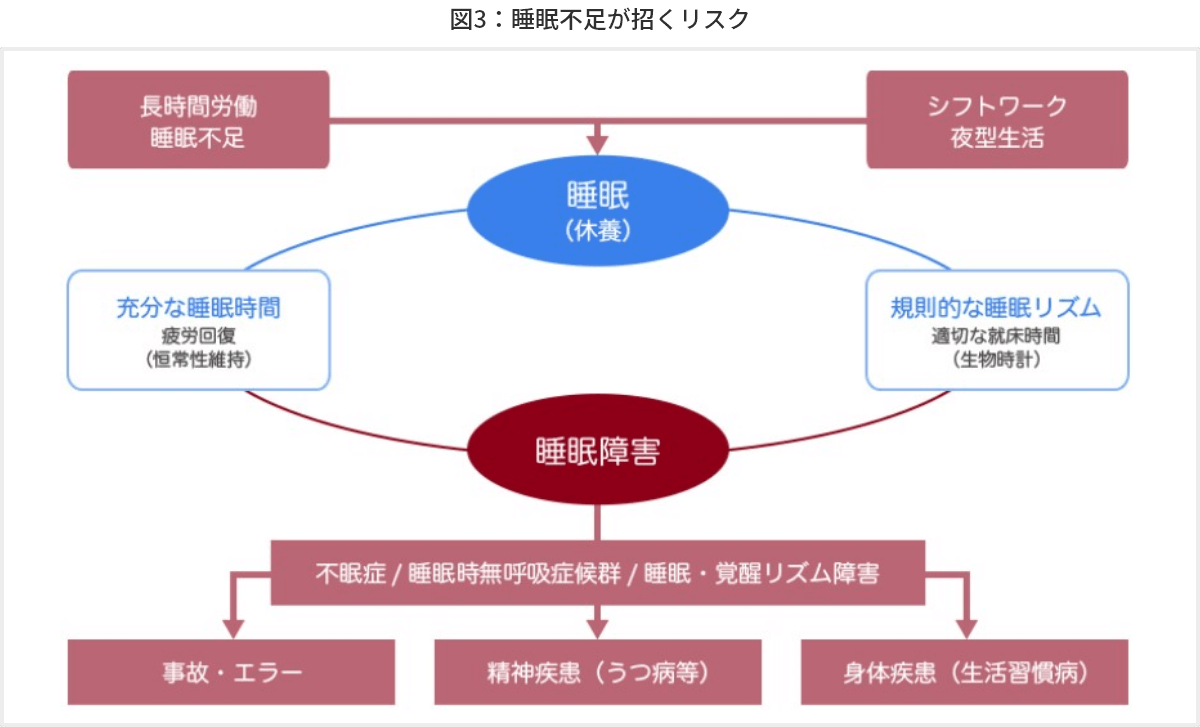 図3 睡眠不足が招くリスク