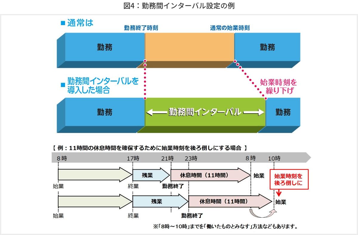 図4 勤務間インターバル設定の例