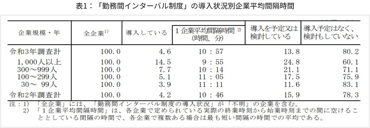 表1　「勤務間インターバル制度」の導入状況別企業平均間隔時間