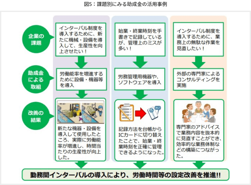 図5　課題別にみる助成金の活用事例