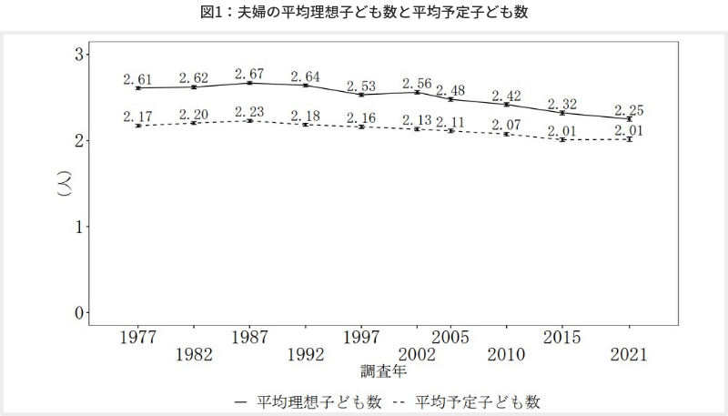 図1　夫婦の平均理想子ども数と平均予定子ども数